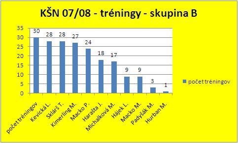 Tréningy KŠN - skupina B - ročník 2007/2008