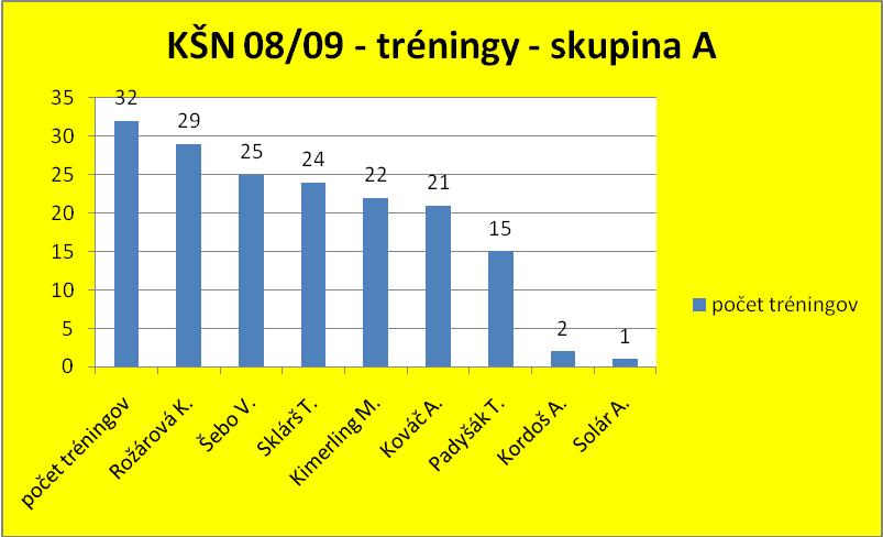Tréningy KŠN - skupina A - ročník 2008/2009