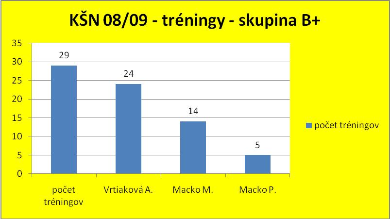 Tréningy KŠN - skupina B+ - ročník 2008/2009