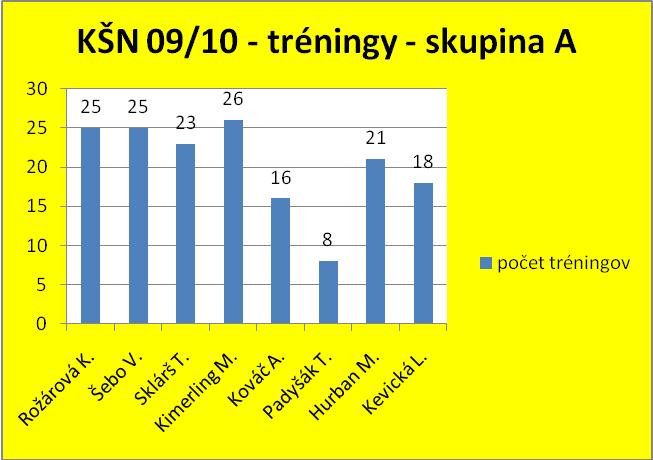 Tréningy KŠN - skupina A - ročník 2009/2010