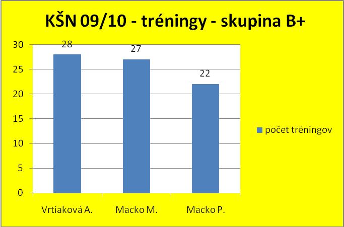 Tréningy KŠN - skupina B+ - ročník 2009/2010