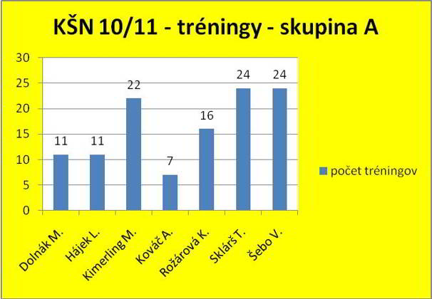 Tréningy KŠN - skupina A - ročník 2010/2011