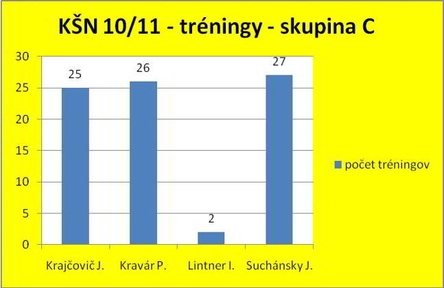 Tréningy KŠN - skupina C - ročník 2010/2011