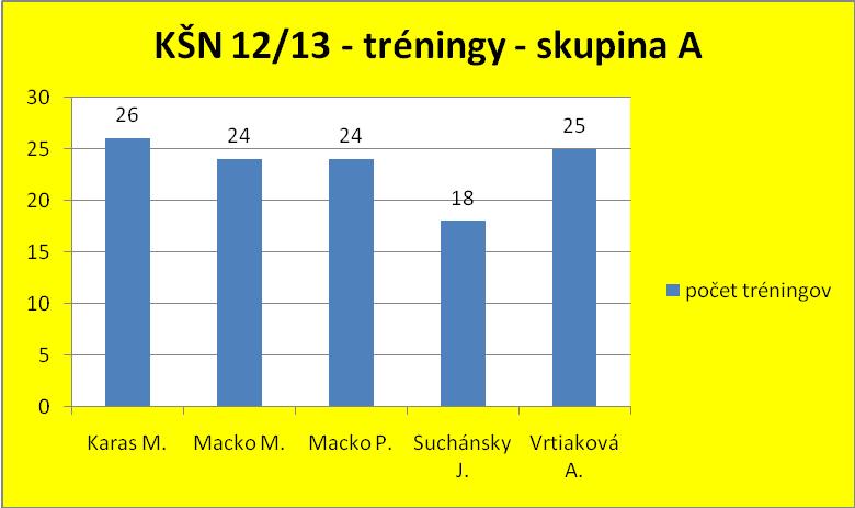Tréningy KŠN - skupina A - ročník 2012/2013