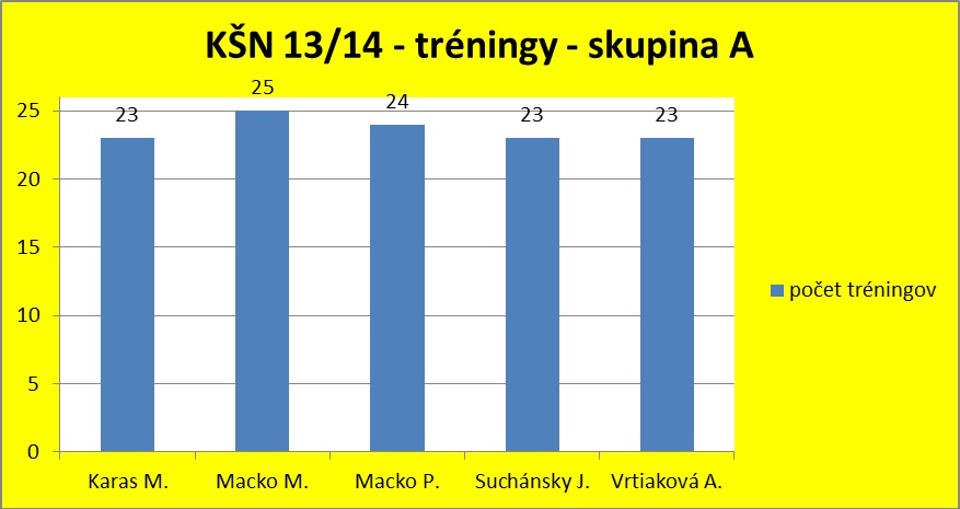 Tréningy KŠN - skupina A - ročník 2013/2014