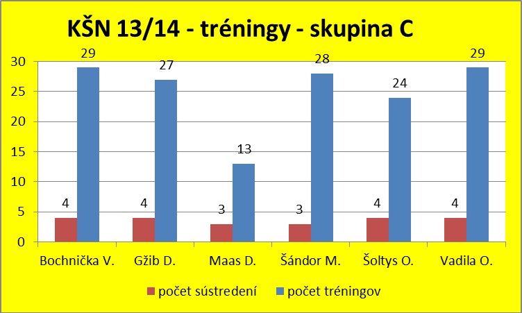 Tréningy KŠN - skupina C - ročník 2013/2014